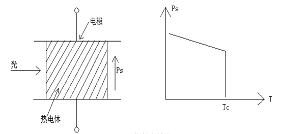 现代光电特性综合实验台(图2) 热释电原理