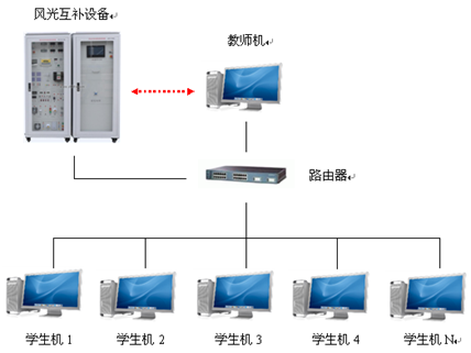 室内外风光互补发电实训系统(图10) 主控系统