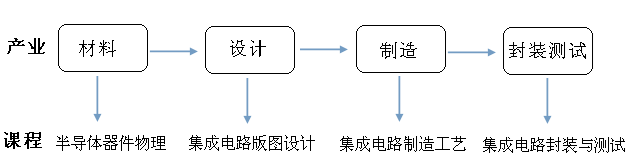 产业与课程对照图